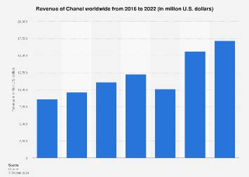 chanel 2019 revenue|Chanel company revenue 2022.